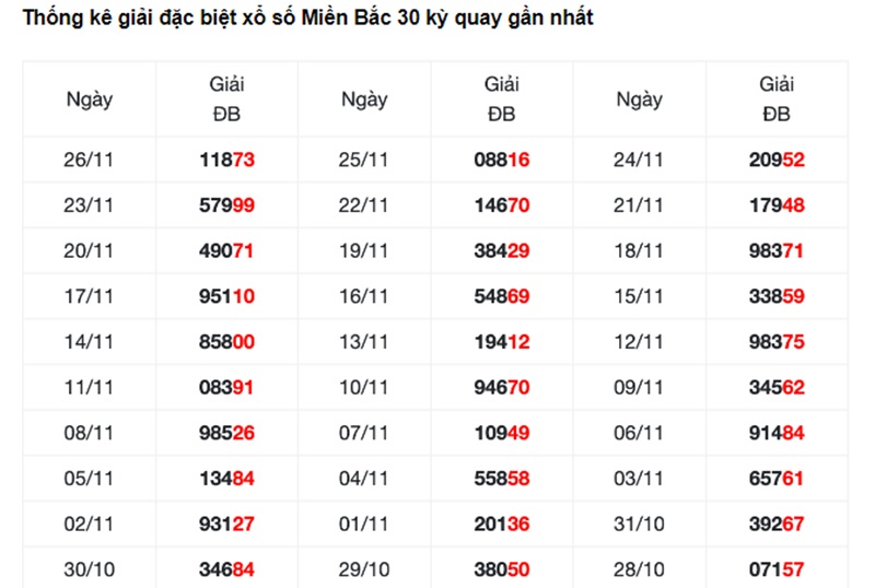 Thống kê giải đặc biệt trong 30 kỳ gần nhất tính đến ngày 28/11/2023