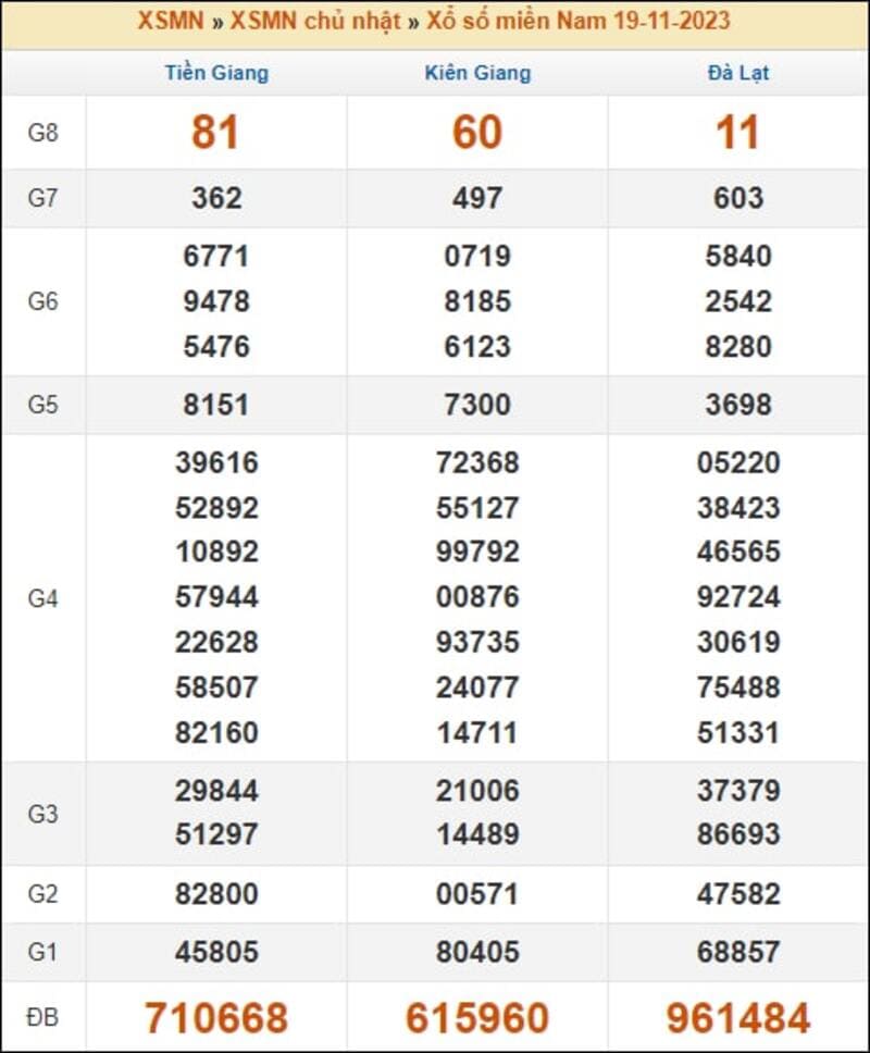 Bảng kết quả XSMN kỳ trước ngày 19/11/2023
