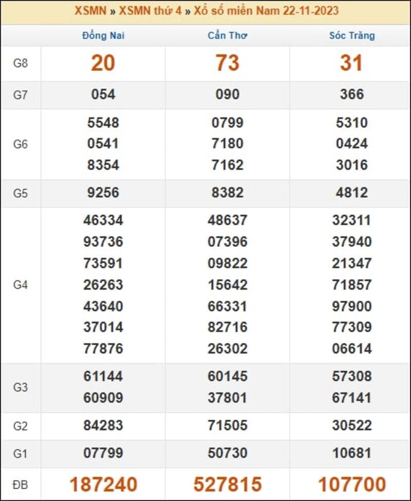 Bảng kết quả XSMN ngày 22/11/2023 thứ 4 tuần trước