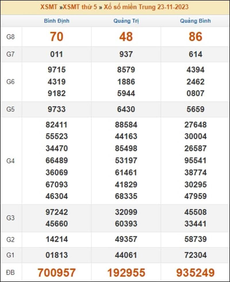 Bảng kết quả xổ số miền Trung ngày 23/11/2023 thứ 5 tuần trước